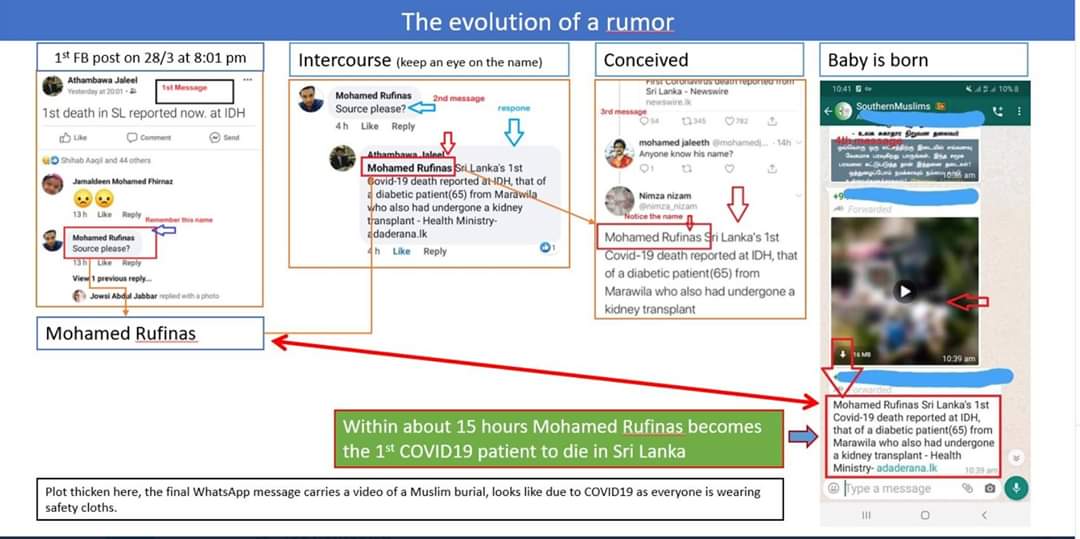 NAD detects the origin of the social media posts which led to disinformation about Sri Lanka’s first Covid- 19 fatality.