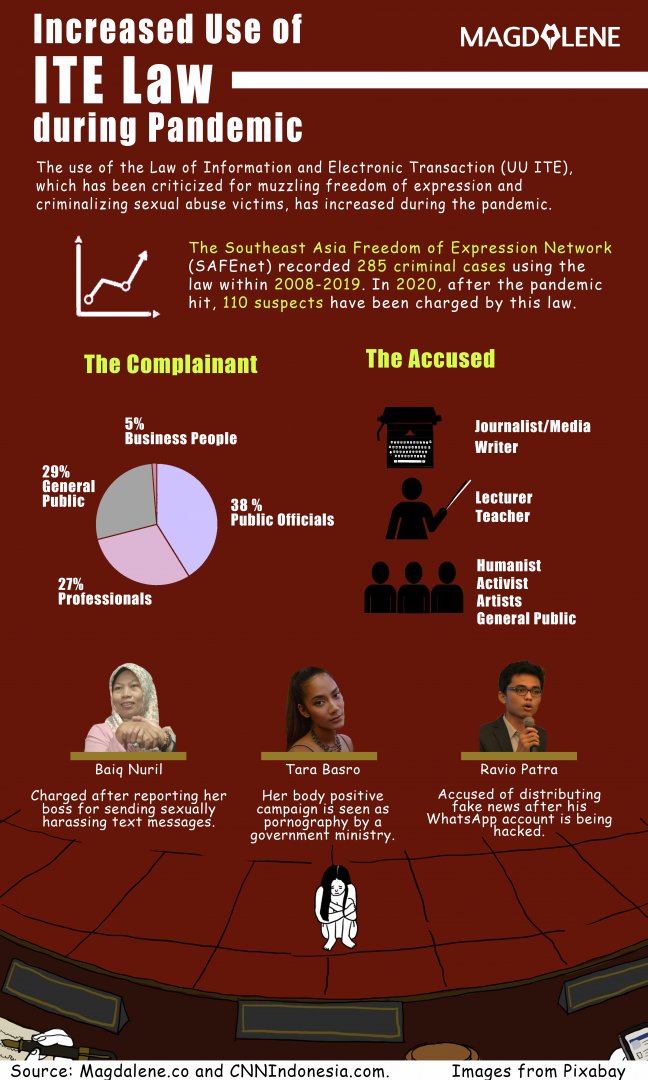 Graphic showing the increased use of ITE law in Indonesia