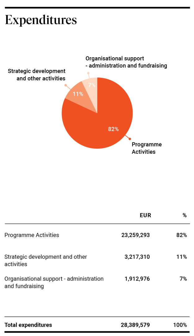 expenditure overview 2021 IMS expenditure overview pie chart for 2021