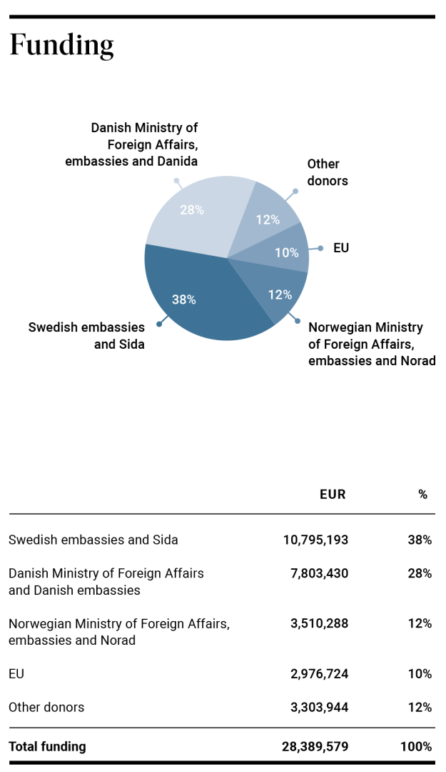 IMS funding overview pie chart for 2021