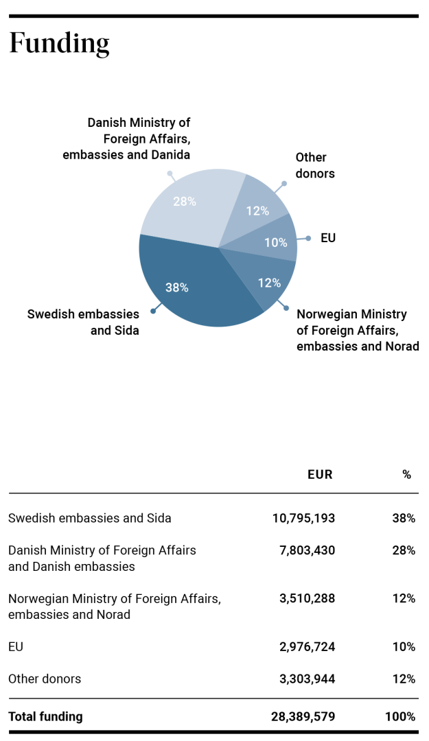 funding overview 2021 IMS funding overview pie chart for 2021