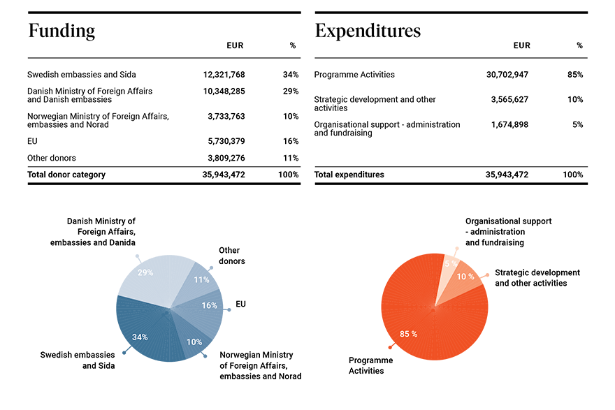 two pie charts showing funding and expenditures for the year 2022