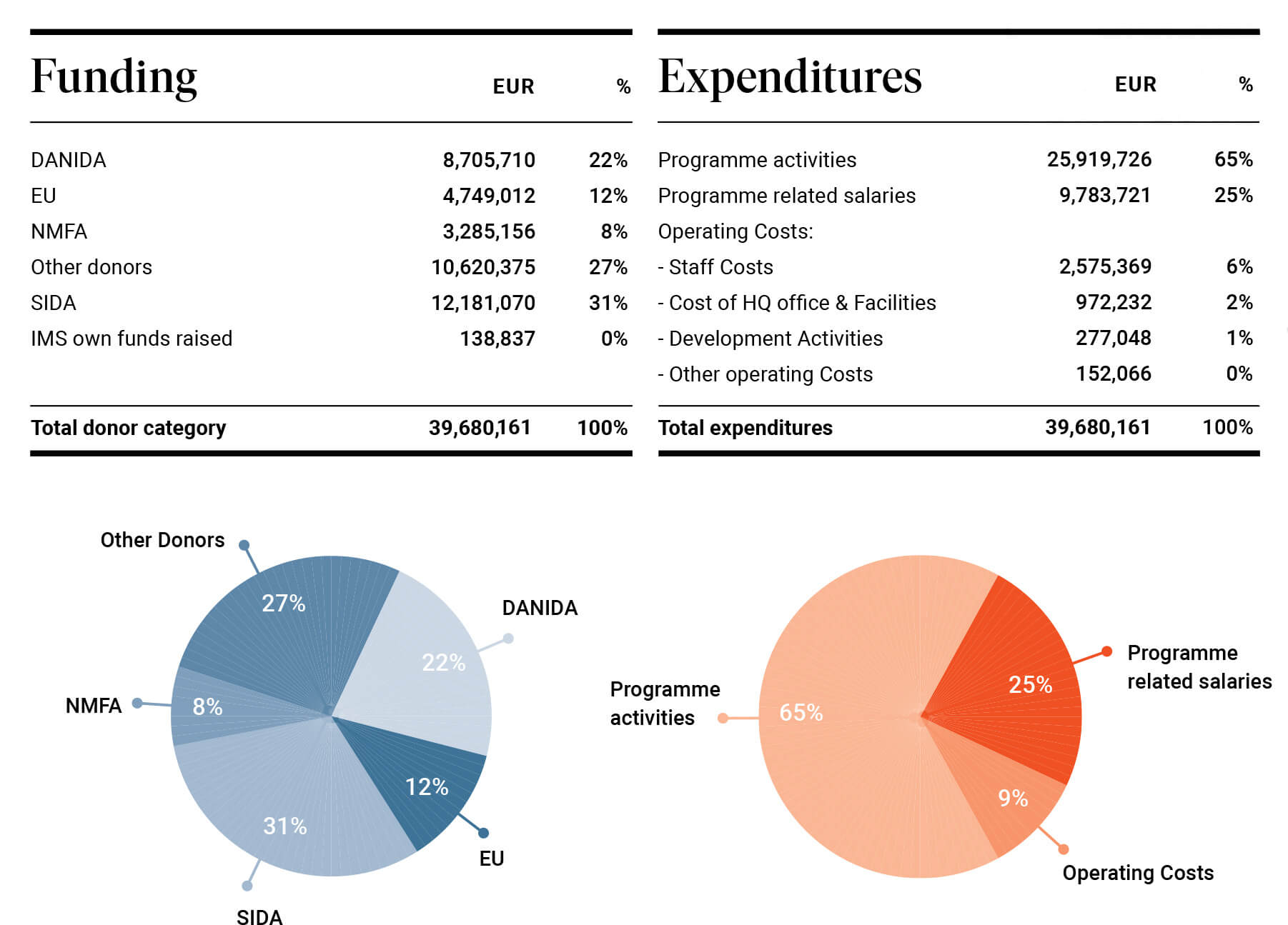 IMS financial overview for 2024